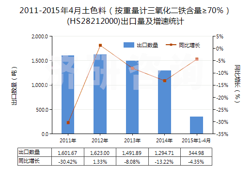 2011-2015年4月土色料（按重量計三氧化二鐵含量≥70％）(HS28212000)出口量及增速統(tǒng)計